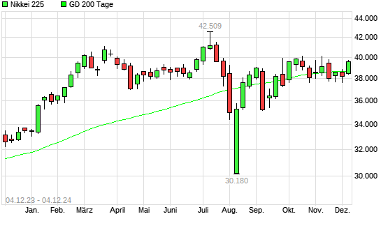 Nikkei 225 über 200-Tage-Linie