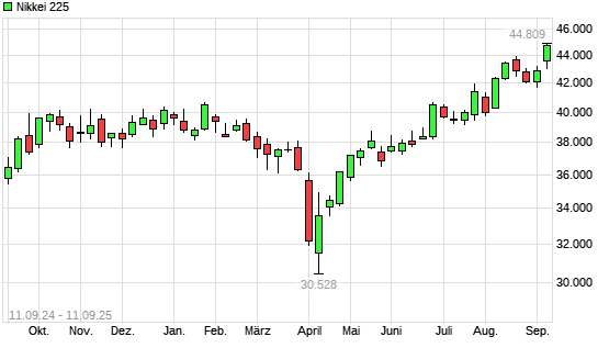 Nikkei 225 mit neuem All-Time-High