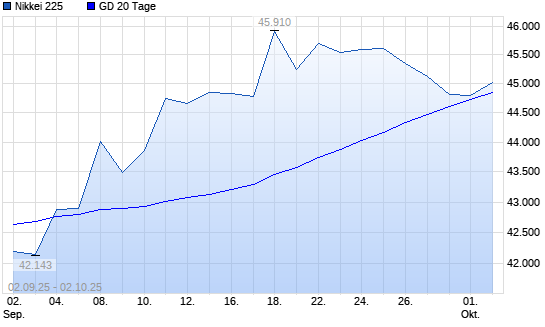Nikkei 225 unter 20-Tage-Linie