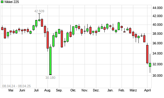 Nikkei 225 mit neuem 12-Monats-Tief