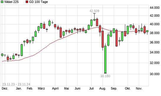 Nikkei 225 über 100-Tage-Linie