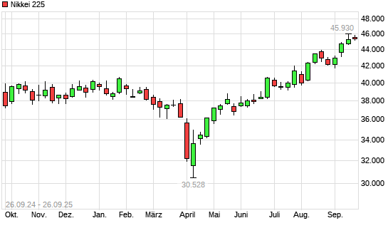 Nikkei 225 mit neuem All-Time-High
