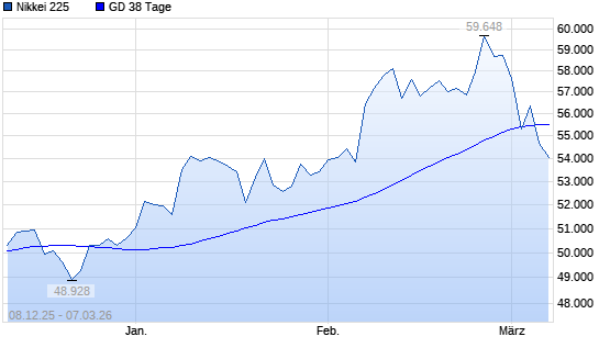 Nikkei 225 &uuml;ber 38-Tage-Linie