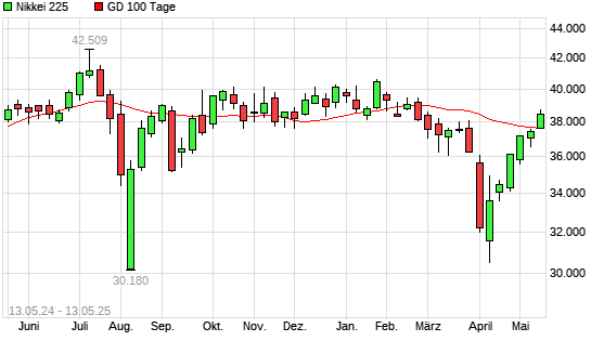 Nikkei 225 über 100-Tage-Linie