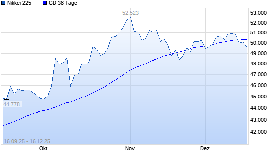 Nikkei 225 unter 38-Tage-Linie