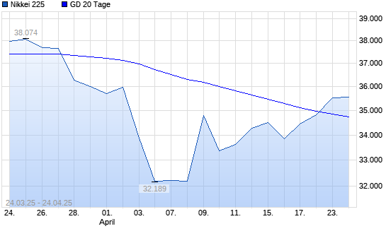 Nikkei 225 über 20-Tage-Linie