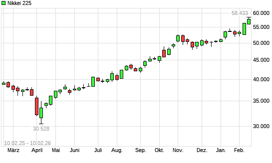 Nikkei 225 mit neuem All-Time-High