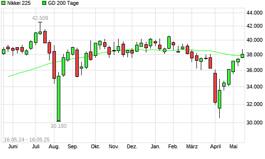 Nikkei 225 unter 200-Tage-Linie