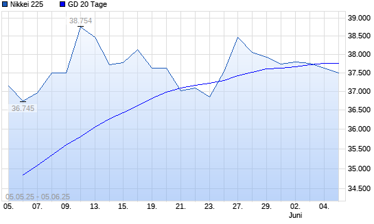 Nikkei 225 über 20-Tage-Linie