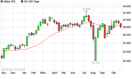 Nikkei 225 unter 100-Tage-Linie