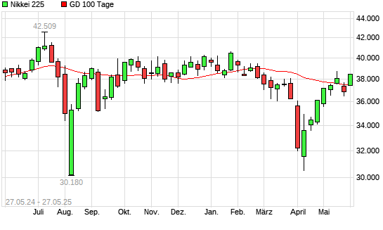 Nikkei 225 über 100-Tage-Linie