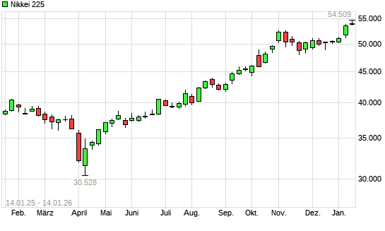 Nikkei 225 mit neuem All-Time-High