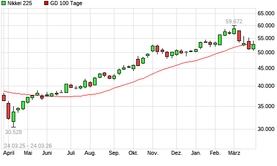 Nikkei 225 unter 100-Tage-Linie