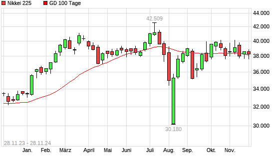 Nikkei 225 unter 100-Tage-Linie