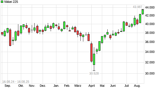 Nikkei 225 mit neuem All-Time-High