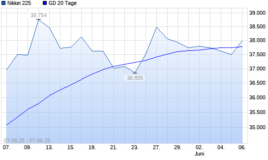 Nikkei 225 über 20-Tage-Linie
