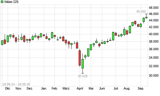 Nikkei 225 mit neuem All-Time-High
