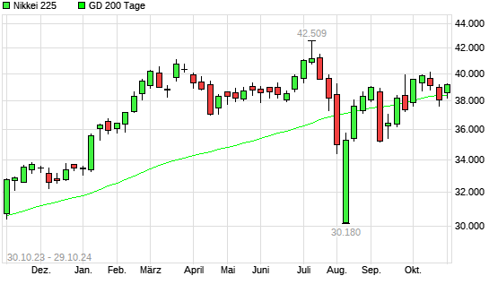 Nikkei 225 über 200-Tage-Linie