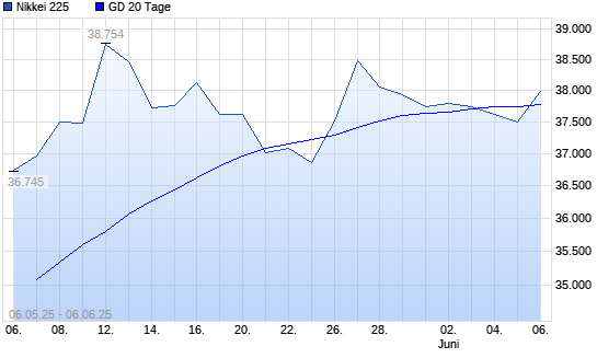 Nikkei 225 unter 20-Tage-Linie