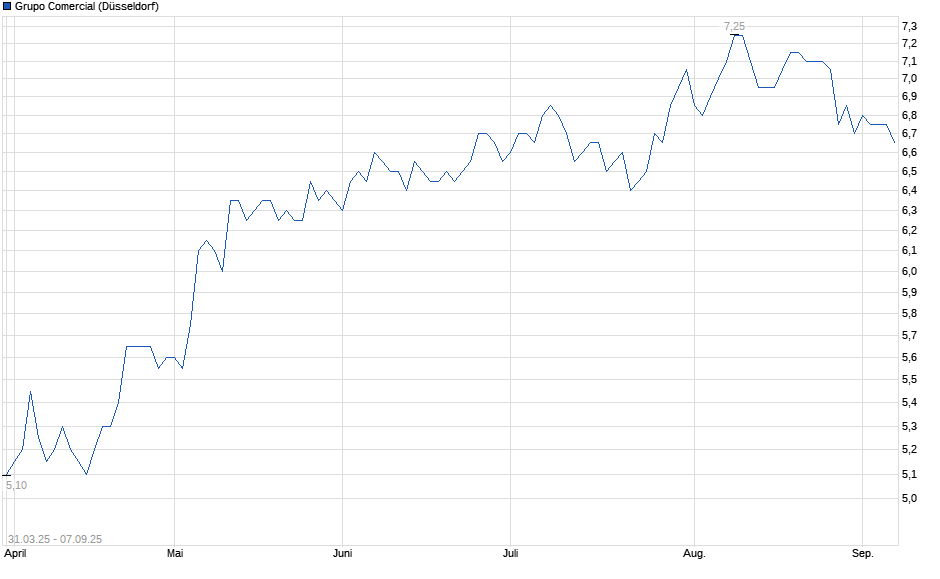 Chart