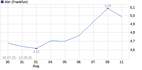 Chart