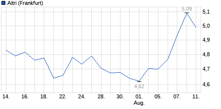 Chart