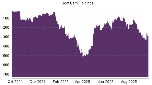 BOTSI®-Advisor Hochstufung Boot Barn Holdings von Rang 415 auf ...