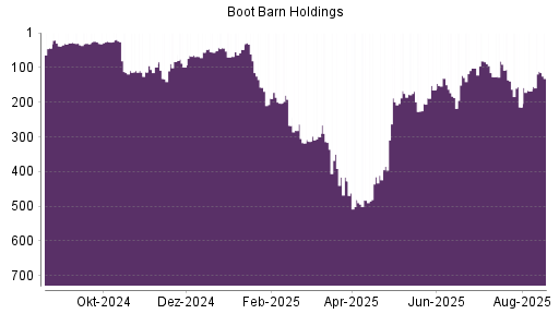 BOTSI®-Advisor Hochstufung Boot Barn Holdings von Rang 168 auf ...