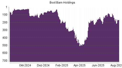 BOTSI®-Advisor Hochstufung Boot Barn Holdings von Rang 214 auf ...