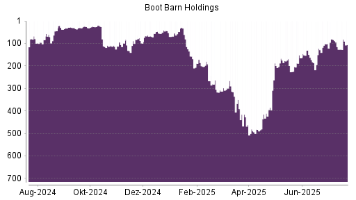 BOTSI®-Advisor Hochstufung Boot Barn Holdings von Rang 115 auf ...