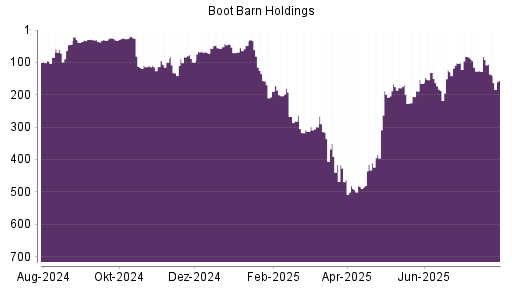 BOTSI®-Advisor Hochstufung Boot Barn Holdings von Rang 115 auf ...