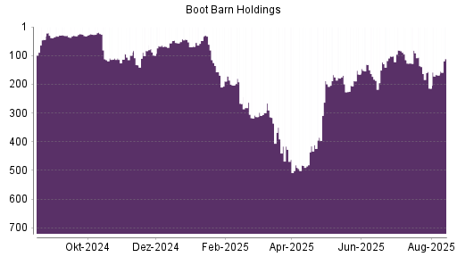 BOTSI®-Advisor Hochstufung Boot Barn Holdings von Rang 175 auf ...