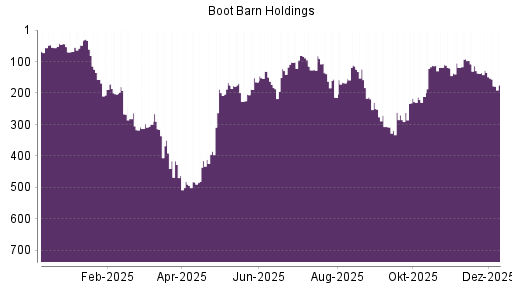 BOTSI®-Advisor Abstufung Boot Barn Holdings von Rang 128 auf ...