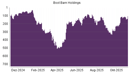 BOTSI®-Advisor Abstufung Boot Barn Holdings von Rang 111 auf ...