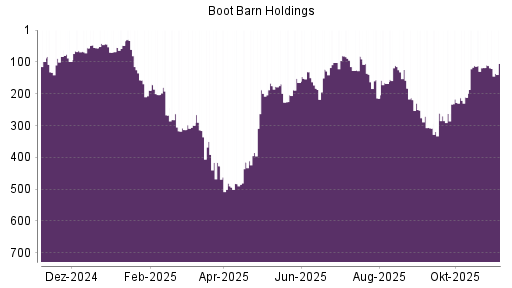 BOTSI®-Advisor Abstufung Boot Barn Holdings von Rang 316 auf ...