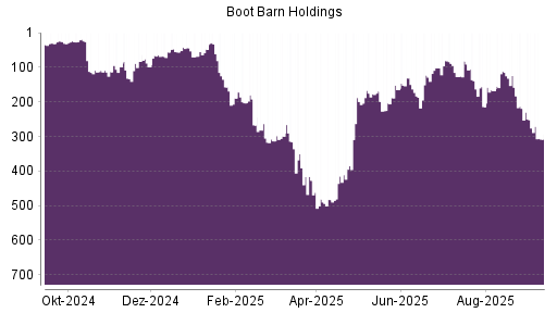 BOTSI®-Advisor Abstufung Boot Barn Holdings von Rang 219 auf Rang 276