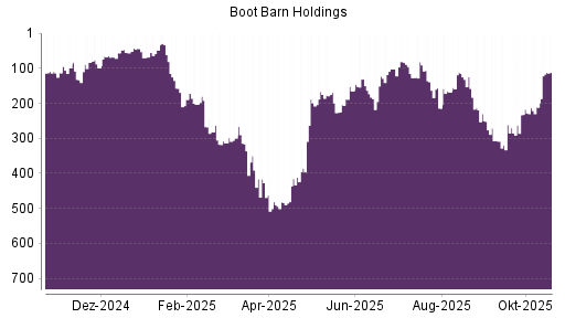 BOTSI®-Advisor Hochstufung Boot Barn Holdings von Rang 84 auf Rang 71