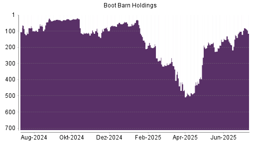 BOTSI®-Advisor Hochstufung Boot Barn Holdings von Rang 38 auf Rang 29