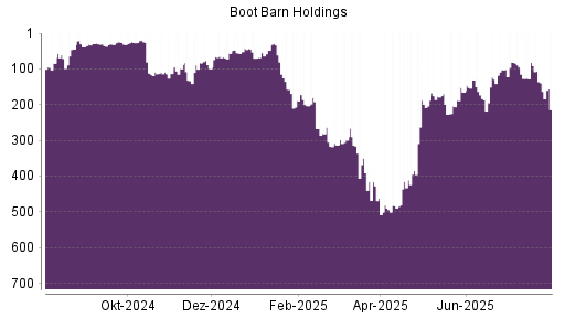 BOTSI®-Advisor Abstufung Boot Barn Holdings von Rang 203 auf ...
