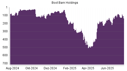BOTSI®-Advisor Abstufung Boot Barn Holdings von Rang 316 auf ...