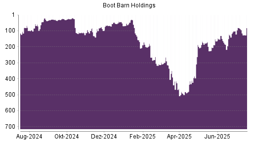 BOTSI®-Advisor Abstufung Boot Barn Holdings von Rang 80 auf Rang 98