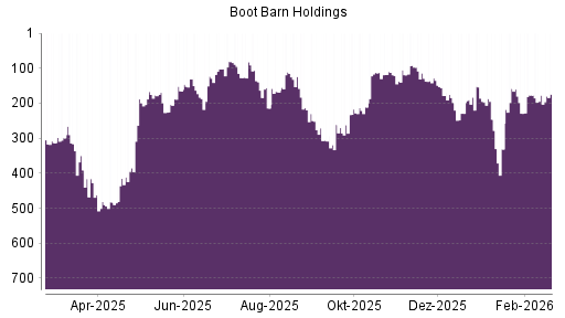 BOTSI®-Advisor Abstufung Boot Barn Holdings von Rang 183 auf ...