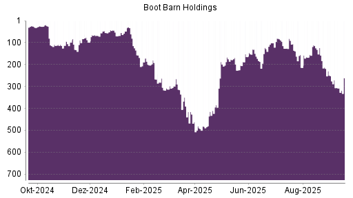 BOTSI®-Advisor Hochstufung Boot Barn Holdings von Rang 199 auf ...