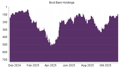 BOTSI®-Advisor Hochstufung Boot Barn Holdings von Rang 102 auf ...