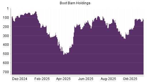 BOTSI®-Advisor Hochstufung Boot Barn Holdings von Rang 267 auf ...