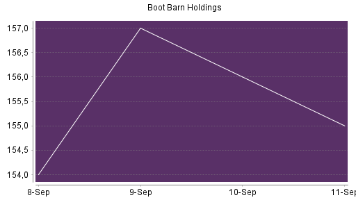 BOTSI®-Advisor Abstufung Boot Barn Holdings von Rang 427 auf ...