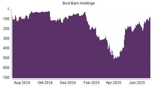 BOTSI®-Advisor Abstufung Boot Barn Holdings von Rang 29 auf Rang 30