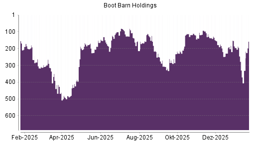 BOTSI®-Advisor Abstufung Boot Barn Holdings von Rang 48 auf ...