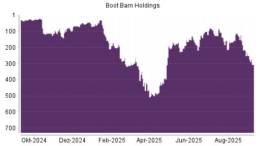 BOTSI®-Advisor Hochstufung Boot Barn Holdings von Rang 483 auf ...