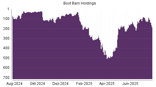 BOTSI®-Advisor Hochstufung Boot Barn Holdings von Rang 115 auf ...
